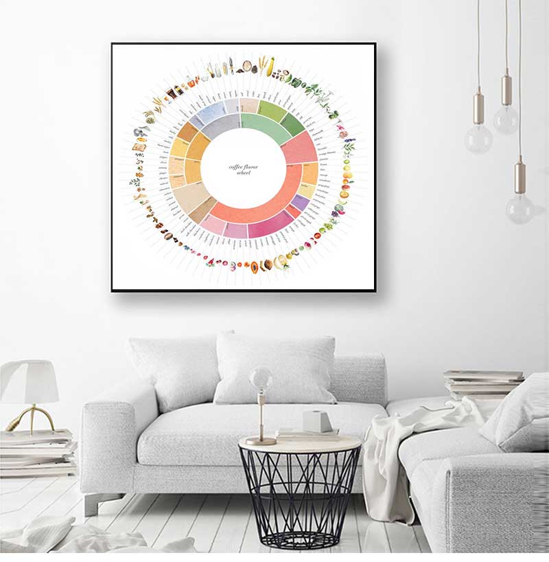 Retro Coffee Flavor Wheel Guid - Sustainable Living Guide review and price