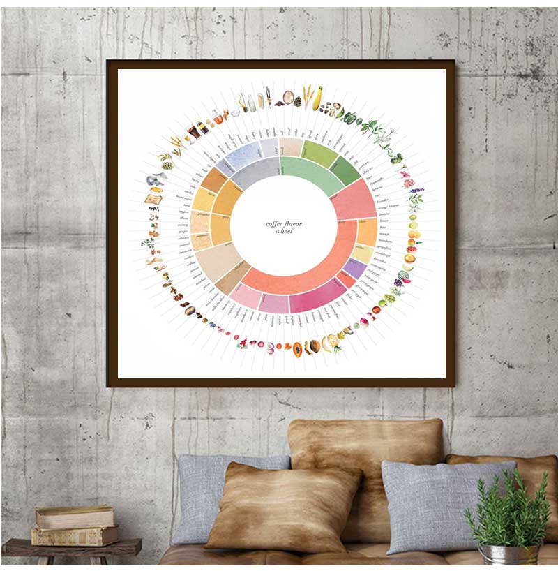 Retro Coffee Flavor Wheel Guid - Sustainable Living Guide review and price